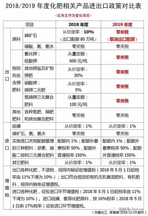 重大利好！2019年所有化肥出口就都是零关税了！